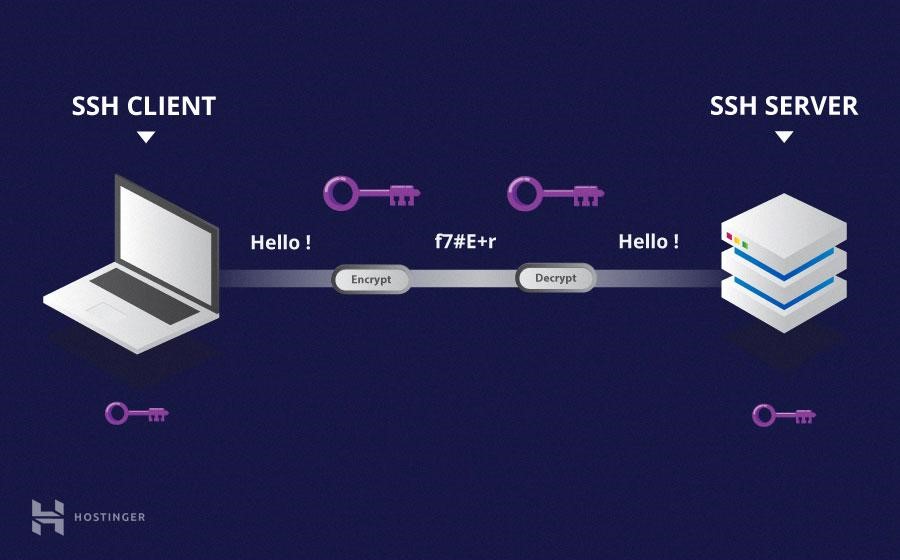Illustration d'une connexion sécurisé entre un client et un serveur SSH.